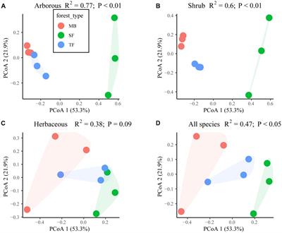 Impacts of Moso bamboo (Phyllostachys pubescens) invasion on species diversity and aboveground biomass of secondary coniferous and broad-leaved mixed forest